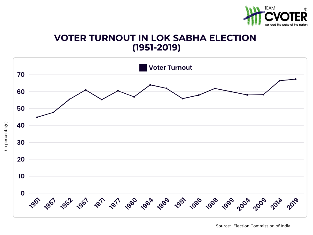 From Nehru to Modi: Exploring Voter Turnout Trends in Indian Elections